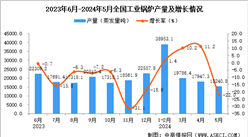 2024年5月全國工業鍋爐產量數據統計分析