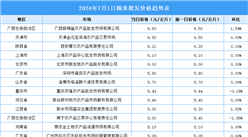 2024年7月2日全國各地最新大米價格行情走勢分析
