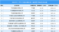 投資情報速遞 | 2024年上半年寧波市制造業工業土地投資50強企業總投資超22億
