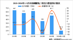 2024年1-5月中國磷酸氫二銨出口數據統計分析：出口量103萬噸