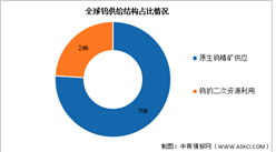 2023年全球鎢礦儲量及供給結構分析（圖）