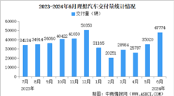 2024年6月理想汽車交付量情況：交付量同比增長46.7%（圖）