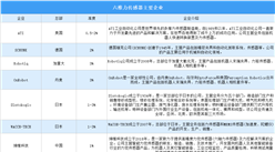 2024年中國六維力傳感器重點企業分析（圖）