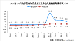 2024年1-5月電子信息制造業企業營收分析：效益逐月改善（圖）