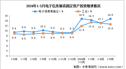2024年1-5月電子信息制造業增加值及固定資產分析：投資增速加快（圖）