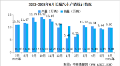 2024年6月長城汽車產銷情況：新能源汽車銷量同比微降（圖）