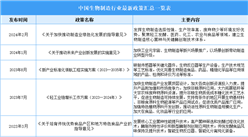 2024年中國生物制造行業最新政策匯總一覽（表）