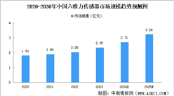 2024年中國六維力傳感器行業現狀分析：市場潛力大（圖）