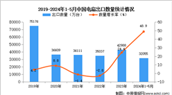 2024年1-5月中國電扇出口數據統計分析：出口量同比增長48.9%