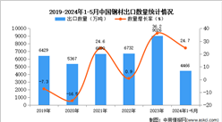 2024年1-5月中國鋼材出口數據統計分析：出口量同比增長24.7%