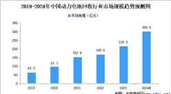 2024年中國動力電池回收市場規模、企業數量及區域分布情況分析（圖）
