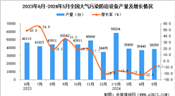 2024年5月全國大氣污染防治設備產量數據統計分析