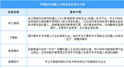 2024年中國醫療機器人市場規模及企業布局情況預測分析（圖）