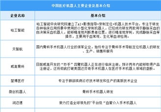 2024年中國醫療機器人市場規模及企業布局情況預測分析（圖）