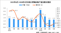 2024年5月全國小型拖拉機產量數據統計分析