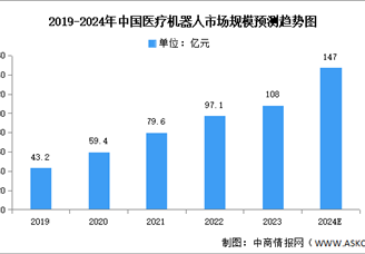 2024年中國醫療機器人市場現狀及發展前景預測分析（圖）