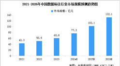 2024年中國數據標注行業市場規模預測及競爭格局分析（圖）