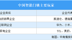 2024年中國智能門鎖行業重點企業分析（圖）