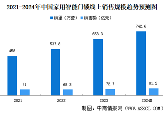 2024年中國智能門鎖行業發展現狀及發展前景預測分析（圖）