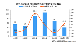 2024年1-5月中國鐵合金出口數據統計分析：出口量40萬噸