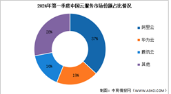 2024年第一季度中國云服務支出規模及競爭格局分析（圖）