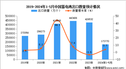 2024年1-5月中國蓄電池出口數據統計分析：出口量小幅增長