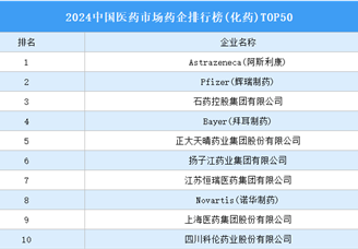 2024中国医药市场药企排行榜(化药)TOP50（附榜单）