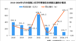 2024年1-5月中國化學纖維制造業經營情況：利潤同比增長169.3%