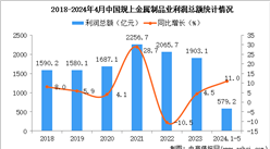 2024年1-5月中國金屬制品業經營情況：利潤同比增長11.0%