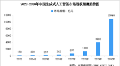 2024年中國生成式人工智能市場現狀及行業發展前景預測分析（圖）