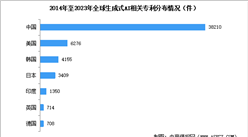 2024年全球生成式人工智能專利申請情況分析：中國位列第一位（圖）