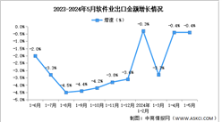 2024年1-5月中國軟件業務收入及出口增速分析：出口增速與上月持平（圖）