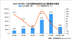 2024年1-5月中國純電動客車出口數據統計分析：出口量同比下降20.3%