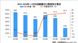 2024年1-5月中國船舶出口數據統計分析：出口金額同比增長93.4%