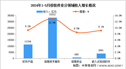 2024年1-5月中國軟件業務收入及分領域運行情況分析（圖）