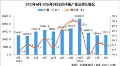 2024年5月全國手機產量數據統計分析