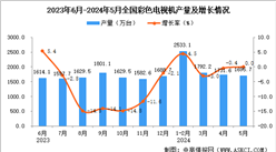 2024年5月全國彩色電視機產量數據統計分析