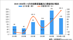 2024年1-5月中國集裝箱船出口數據統計分析：出口量同比增長150%