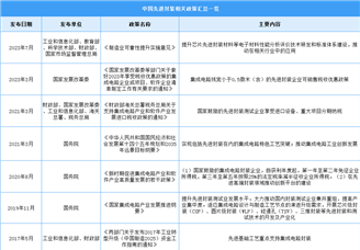 2024年中國先進封裝行業最新政策匯總一覽（圖）