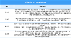 2024年中國無人駕駛市場規模及主要地區布局情況預測分析（圖）