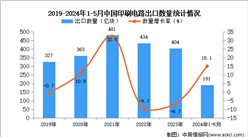 2024年1-5月中國印刷電路出口數據統計分析：出口量191億塊