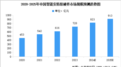 2024年中國智能安防市場現狀及行業發展前景預測分析（圖）