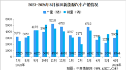 2024年6月福田汽車產銷量情況：新能源汽車銷量同比減少5.57%（圖）