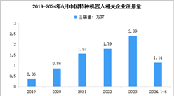 2024年中國特種機器人企業注冊量數據分析（圖）