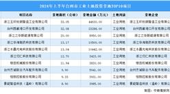 工業投資情報 | 2024年上半年臺州市這十個工業項目土地投資規模最大（圖）
