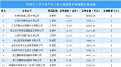 投資情報 · 金華篇 | 2024年上半年金華市這50家企業工業土地投資規模最大