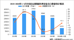 2024年1-5月中國自動數據處理設備出口數據統計分析：出口量同比下降0.3%