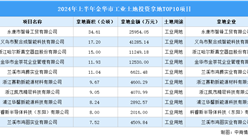 【項目投資跟蹤】2024年上半年金華市工業土地投資TOP10項目盤點