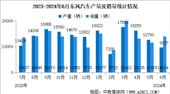 2024年6月東風汽車產銷量情況：新能源汽車銷量同比減少60.18%（圖）