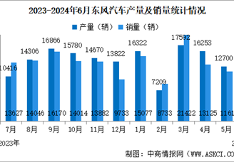 2024年6月东风汽车产销量情况：新能源汽车销量同比减少60.18%（图）